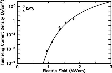 Plot Of Band To Band Pn Junction Tunneling Current Versus Electric