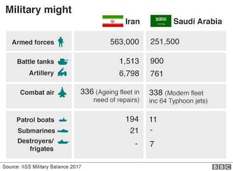 Why Saudi Arabia And Iran Are Bitter Rivals Bbc News