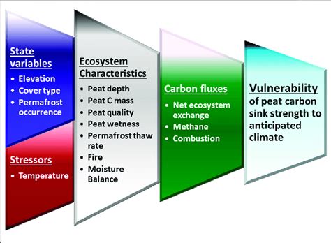| Conceptual framework used in this study to assess vulnerability of ... 