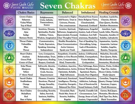 Chakra Chart Printable Nbkomputer