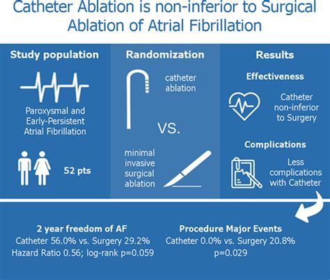 Randomized Controlled Trial Of Surgical Versus Catheter Ablation For