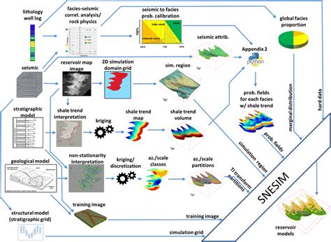 The Modeling Workflow The Geological And Stratigraphic Models Are Download Scientific Diagram