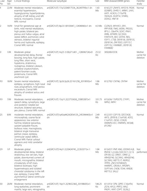 Clinical And Molecular Cytogenetic Findings In Patients With Pathogenic