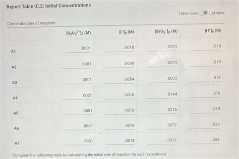 Solved Complete The Following Table By Calculating Reaction Chegg