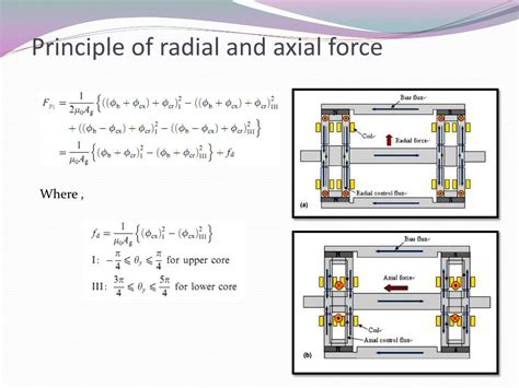 Ppt Design Of Active Magnetic Bearing Powerpoint Presentation Free