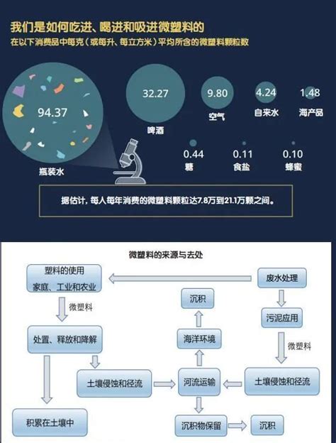 “微塑料”的危害，你了解多少？ 腾讯新闻