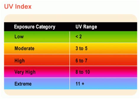 Ultraviolet Index Explained