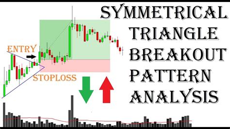 Symmetrical Triangle chart pattern trading Entry and Exit Analysis ...