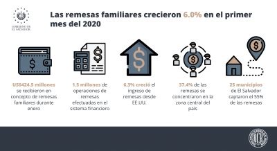 Las Remesas Familiares Crecieron En El Primer Mes Del