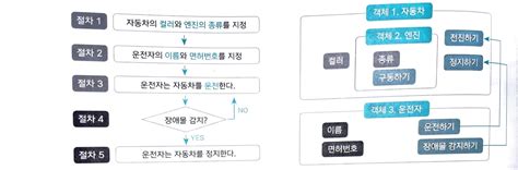 6 1 2 절차지향과 객체지향 이해하기