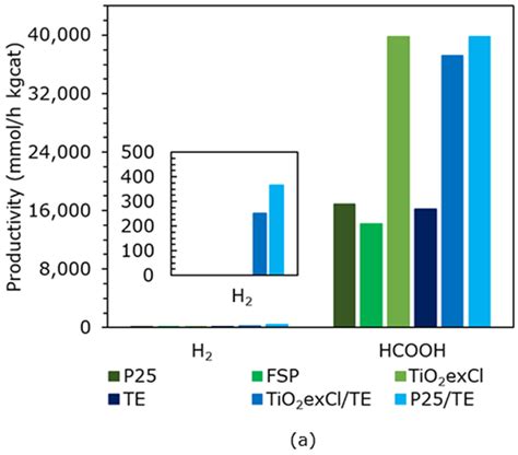 Catalysts Free Full Text Carbon Nitride Based Catalysts For High