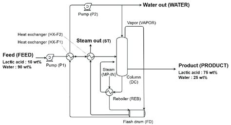 Simplified Diagram Of Conventional Evaporation Process Model Using See Download Scientific