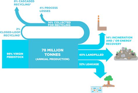 Material Flows Of The Current Linear Plastics Economy Download