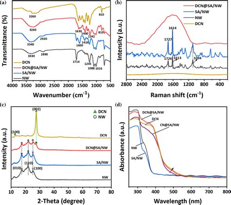 Xrd Patterns A Ftir Spectra B Raman Spectra C And Uv Vis Sexiz Pix