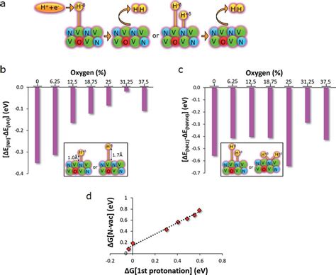 B Shows The Energy Comparison Of The Von Surface With Protonated N And