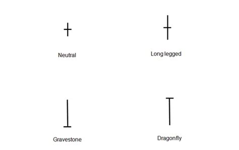 Doji Candle: What it is and How to Trade with it? - Phemex Academy