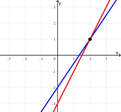 Sistemas De Ecuaciones 2x2 Con Método Gráfico Pasos Y Ejercicios