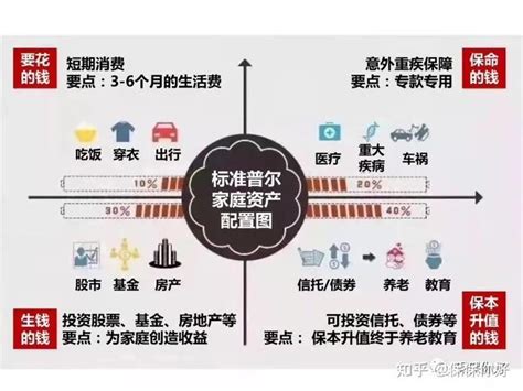 家庭资产配置金字塔，理财必备基础理念 知乎