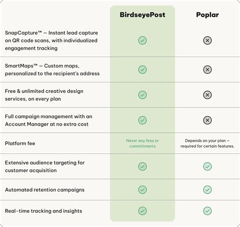 Choosing a Direct Mail Partner: BirdseyePost vs. Poplar
