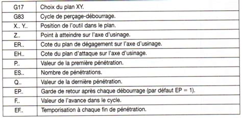 5 Cycles de perçage alésage Prel1 Seq3 Programmation ISO