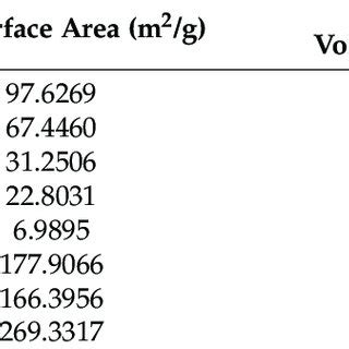 Specific Surface Area Total Pore Volume And Pore Size Of Several