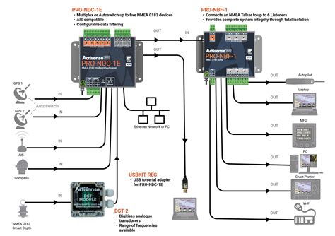 Take Your Nmea Network To The Next Level Actisense