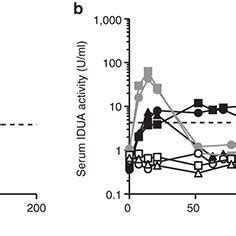 Idua Expression In Csf And Serum Following It Aav Delivery Five Mps I