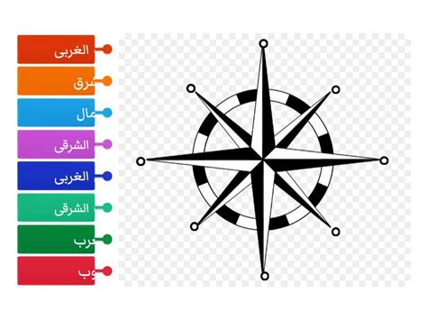 الاتجاهات الأصلية والفرعية Labelled Diagram