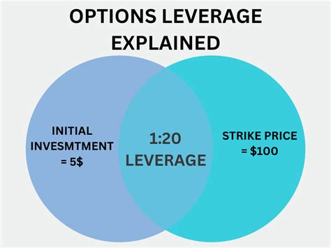 Options Leverage Explained For Beginners