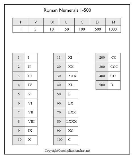 Free Printable Roman Numerals 1 500 Chart Template In Pdf