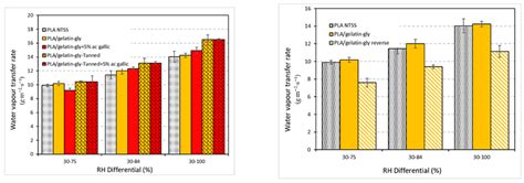 Coatings Free Full Text Influence Of Gelatin Based Coatings