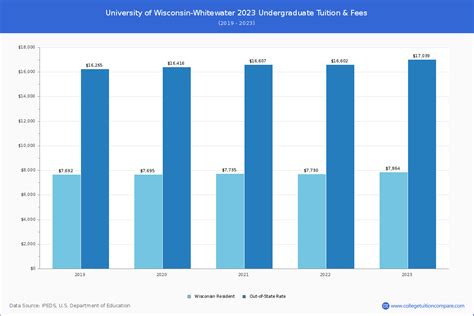 U of Wisconsin-Whitewater - Tuition & Fees, Net Price