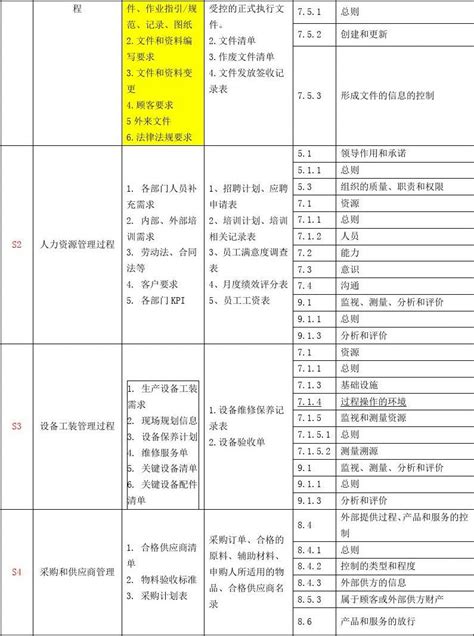 Iso9001 2015质量管理体系过程清单与条款对照表文档之家