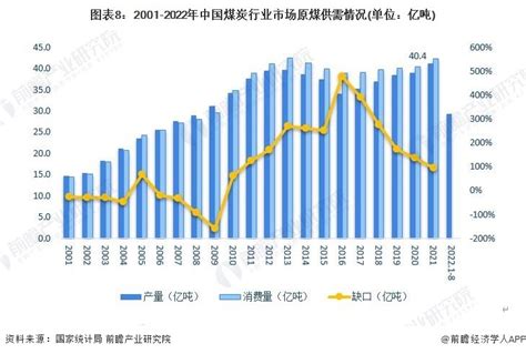 预见2023：《2023年中国煤炭行业全景图谱》（附市场规模、竞争格局和发展前景等）腾讯新闻