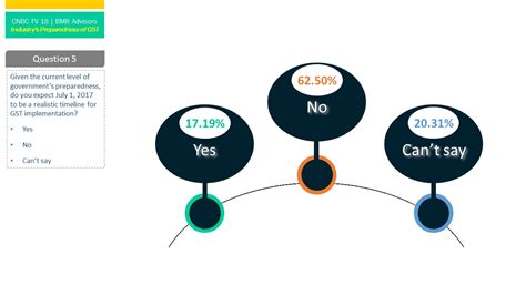 Cnbc Tv Bmr Advisors Poll Results How Ready Is India Inc For Gst