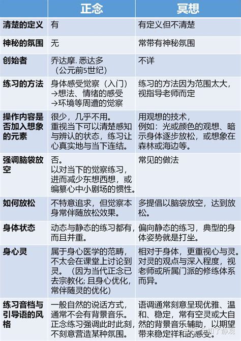 冥想是什么？一次搞懂正念与冥想的关系 知乎