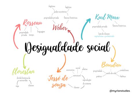 Desigualdade Mapa Mental Mapa Mental Desigualdade Social Desigualdade