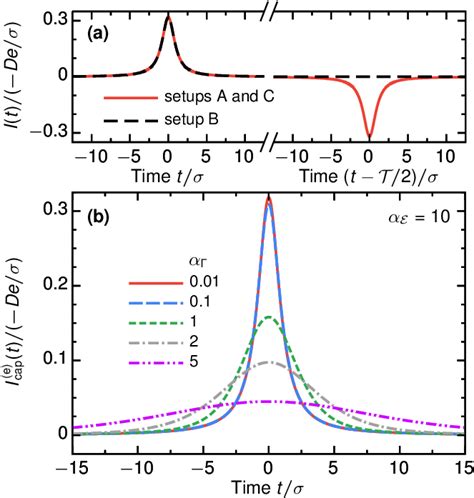 Charge current as a function of time for ↵E = 10 and ⌦ ⌧ 1. Panel (a ...