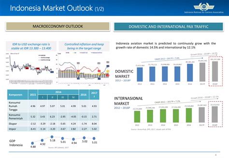 The Growing Potential Of The Airlines And Mro Industries Ppt