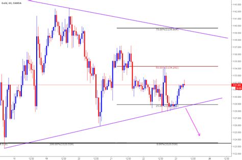 One More Short Opportunity To Finish The Week With Shorts For OANDA