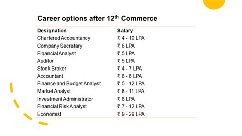 Career Options After 12th Commerce Online Manipal