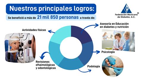 Federación Mexicana De Diabetes A C Informe Anual 2021 Federación