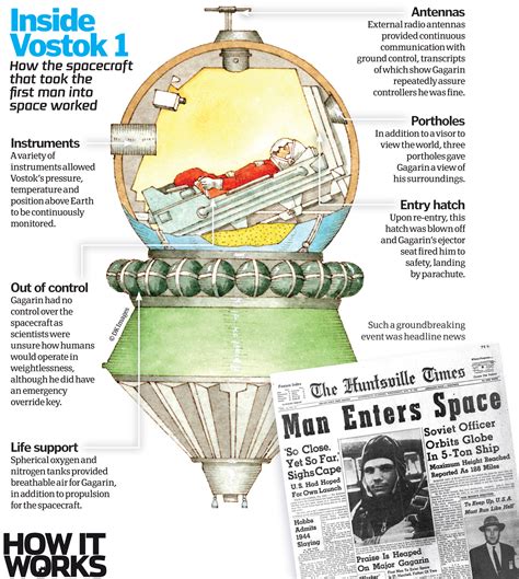 Vostok 1: How the first spacecraft to take humans into space worked ...