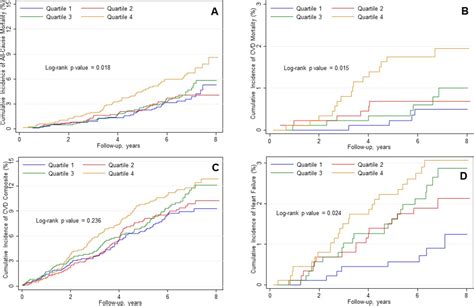 Long Term Variability Of Glycemic Markers And Risk Of All Cause Mortality In Type 2 Diabetes