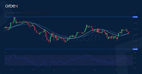 Intraday Market Analysis Gbp Sees Greater Volatility Orbex Forex