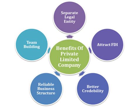 Eminent Benefits Of Private Limited Company Corpbiz