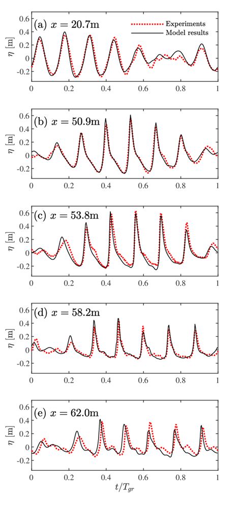 Time Series Of The Phase Averaged Water Surface Elevations At Five