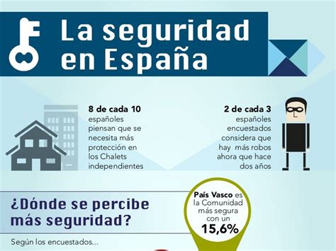 ¿cómo Se Percibe La Seguridad En España