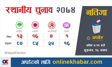 कुन स्थानीय तहमा कसले जिते सूचीसहित Online Khabar