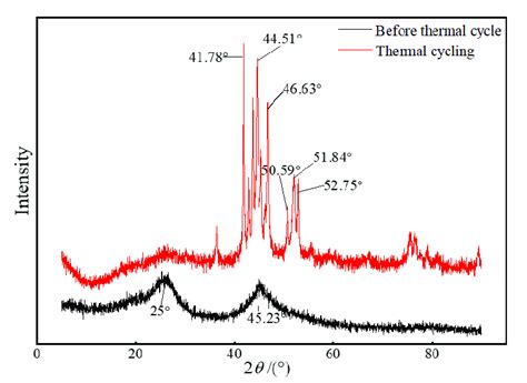 Xrd Pattern Of Samples Ni Cf And After Induction Heating